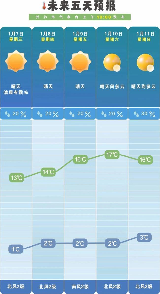 长沙即将升温 晴好天气持续在线