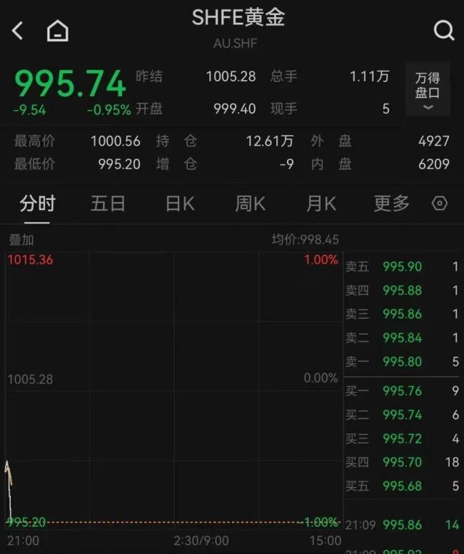 黄金白银集体下跌 市场波动加剧