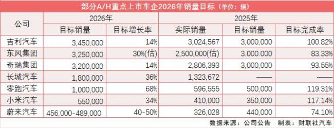 多家车企公布2026年销量目标 市场预期分化明显