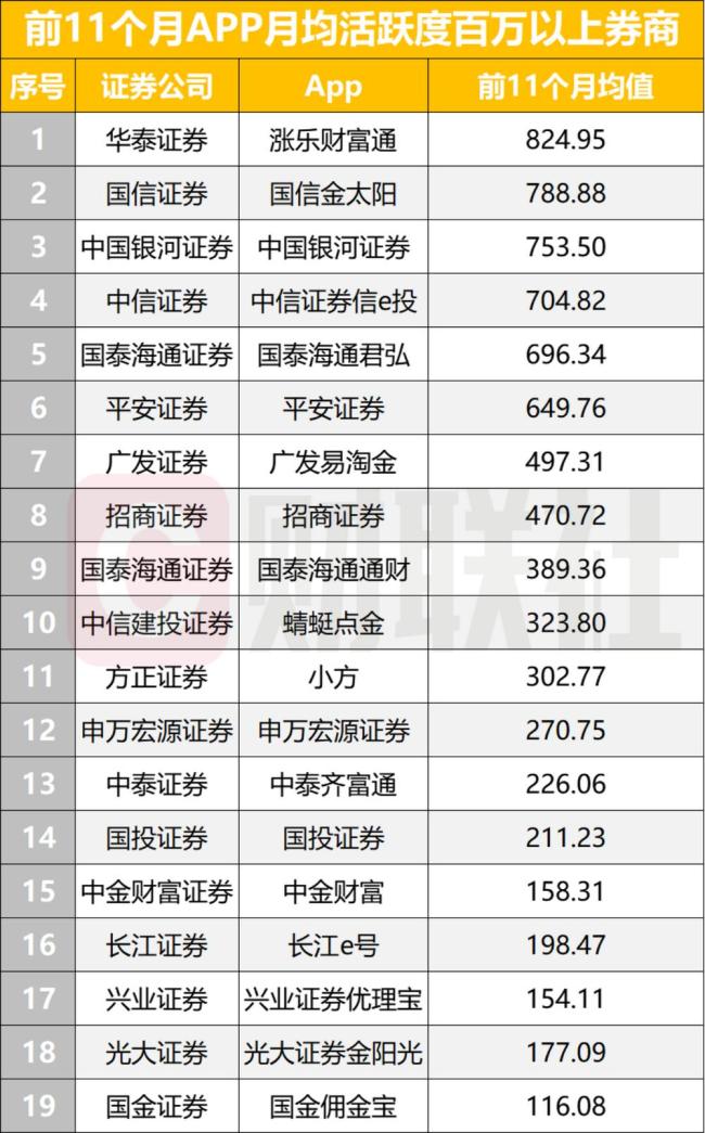 券商APP月活保持高位 18家月均破百万 高频迭代成关键词