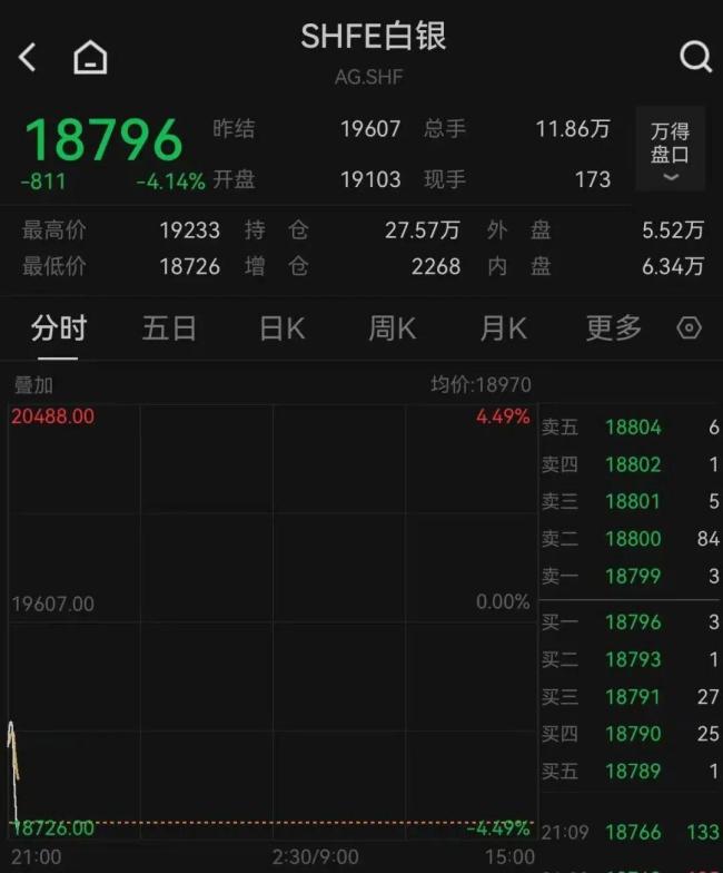 黄金、白银加速下跌！上期所最新通知来了 市场波动提示风险