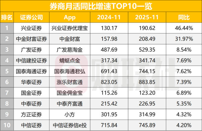 券商APP月活保持高位 18家月均破百万 高频迭代成关键词