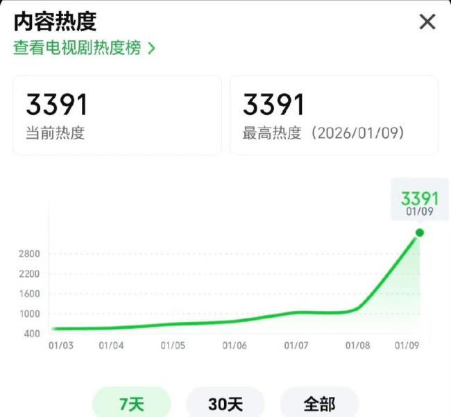 卢昱晓轧戏出圈镜头 台词争议激发烧议