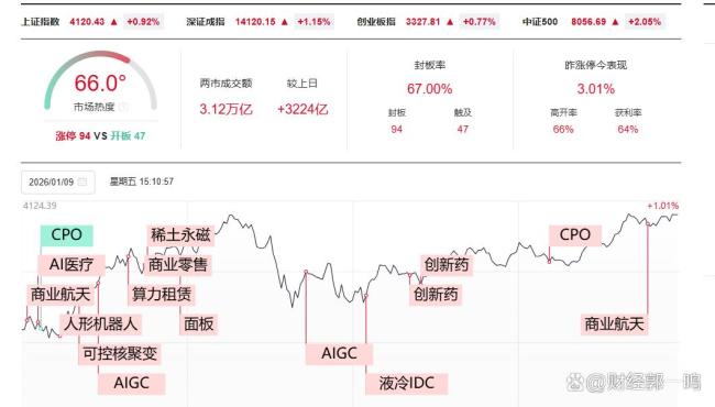 4100点之后A股怎么走？分析称市集举座触动上行，热点赛说念或回调 短期需警惕波动风险