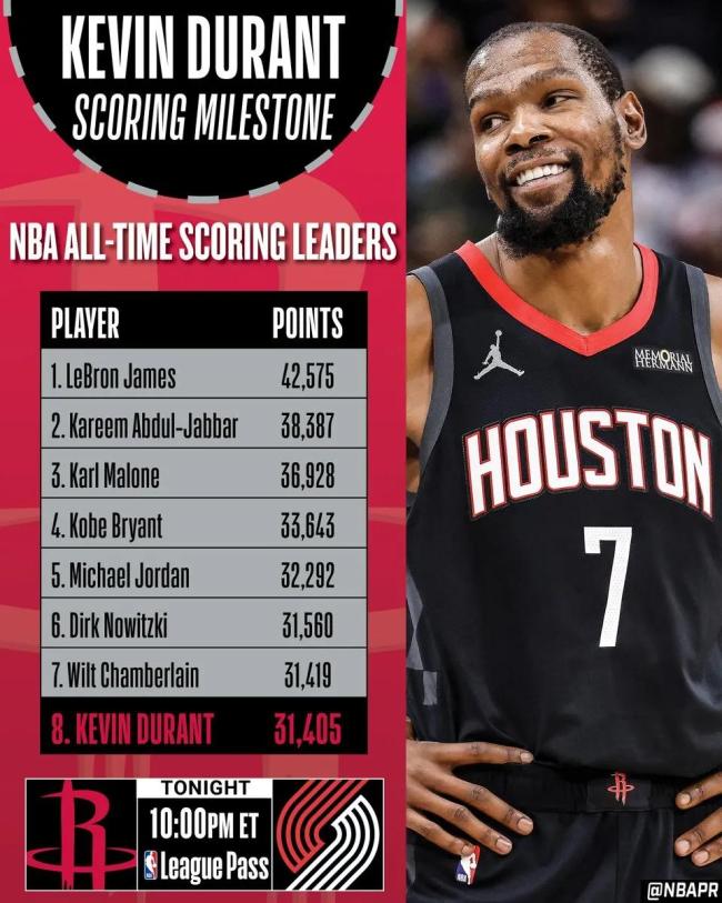 杜兰特升至历史得分榜第7位 追逐别传脚步