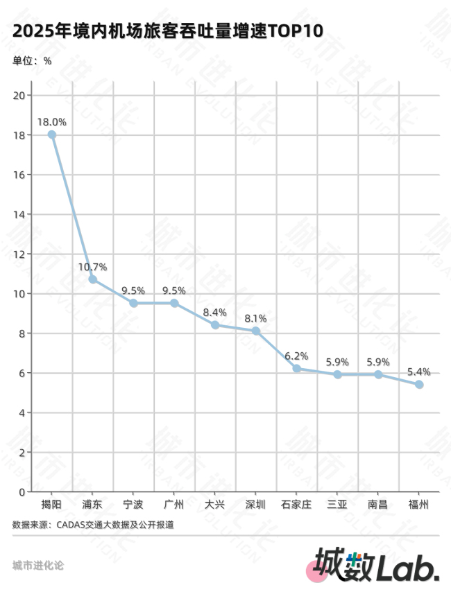 年度十大“超级航空枢纽”来了 机场客流量创新高