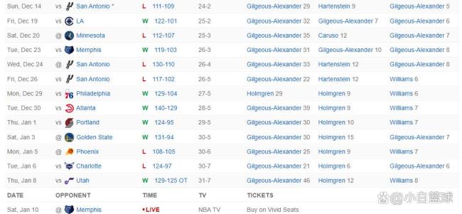 残阵雷霆逆转灰熊21分取连胜！小节攻防波浪终了翻盘