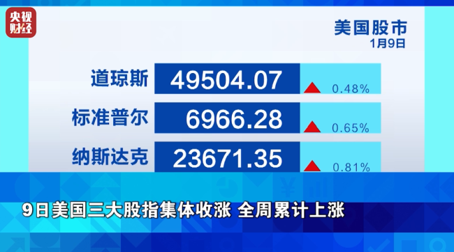 金价，涨近4%！全球资本市场，一周复盘解析→