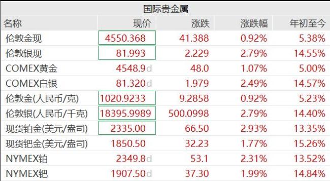贵金属大涨 黄金再创新高 白银跟随上涨