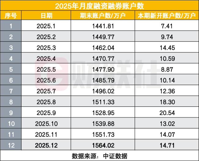 两融新开154万户创近10年新高 市场活跃度大幅提升