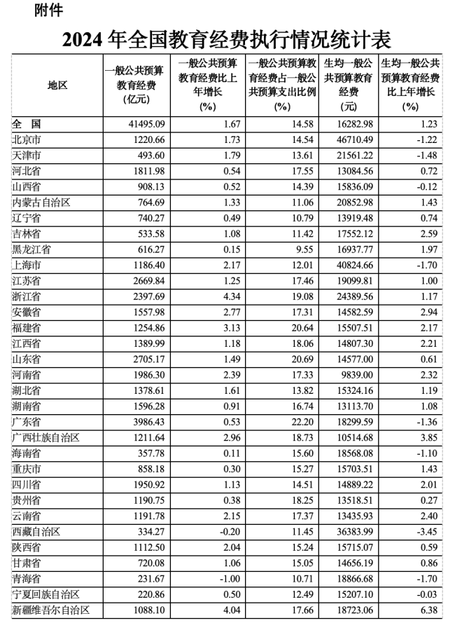 全国教育经费总投入近6.9万亿 同比增长6.66%