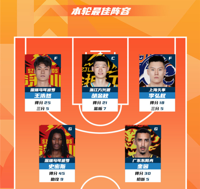 轰25分力压曾凡博！中国男篮21岁2米05新星崛起：郭士强重用他？CBA闪耀新星