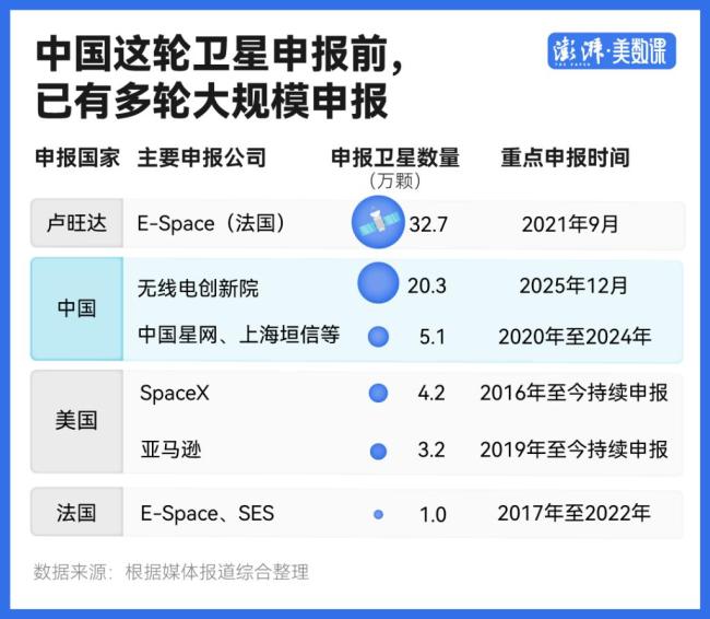 中国一口气申报20万颗卫星意味着什么 抢占低轨资源战略意图显现