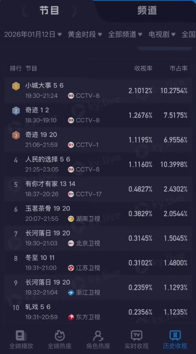 小城大事酷云跌破2了 收视困境折射叙事难题