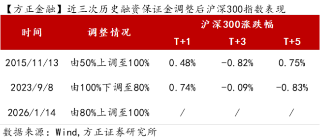 融资保证金比例历次调整A股走势如何 逆周期调节工具作用显现