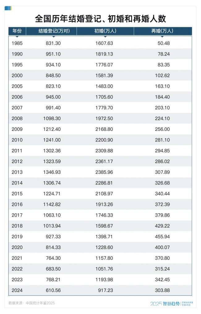 结婚人数突然反弹，什么信号？ 政策见效与民俗心理共同推动