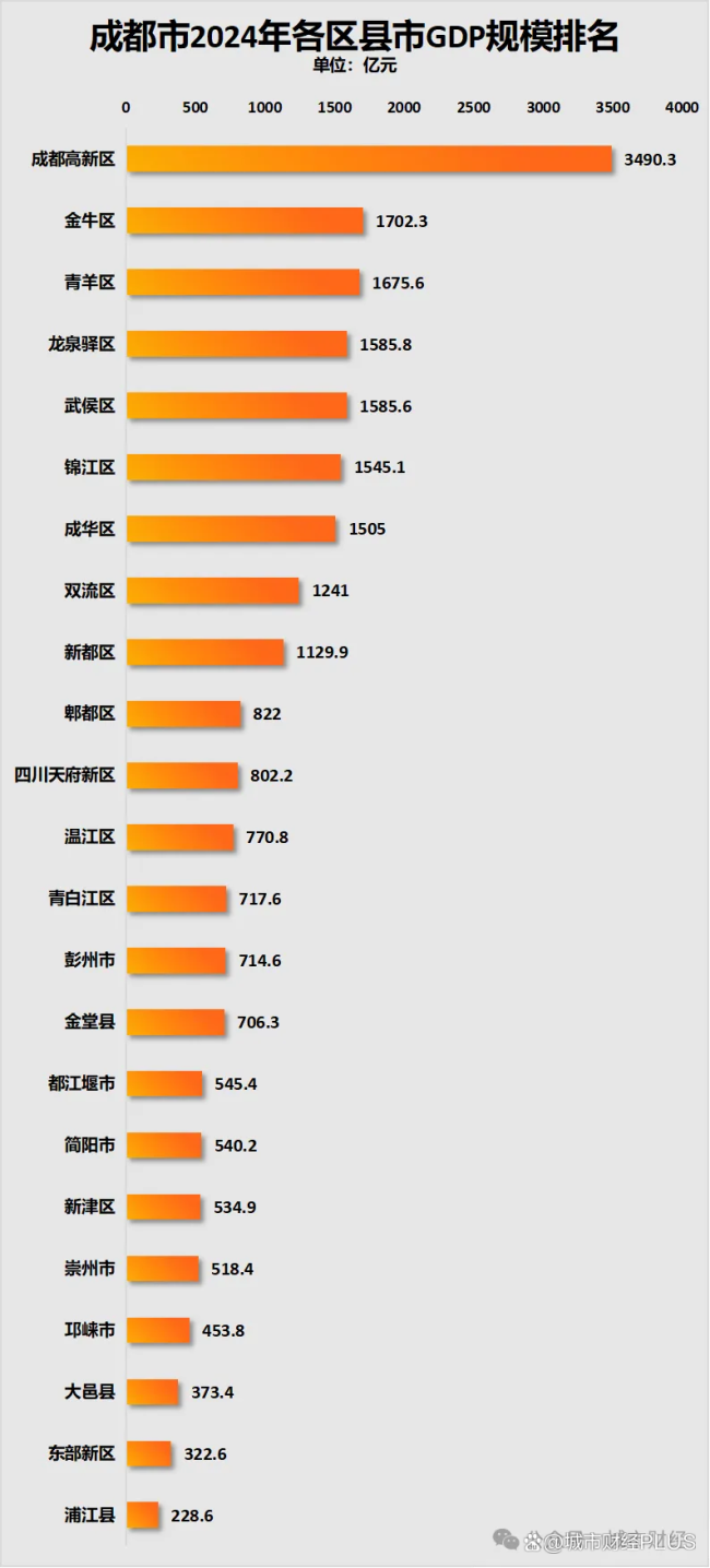 争夺第二省会，成皆、杭州、武汉，狭路相见了 疫后经济复苏与挑战