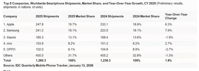 苹果三星继续领跑2025全球手机市场