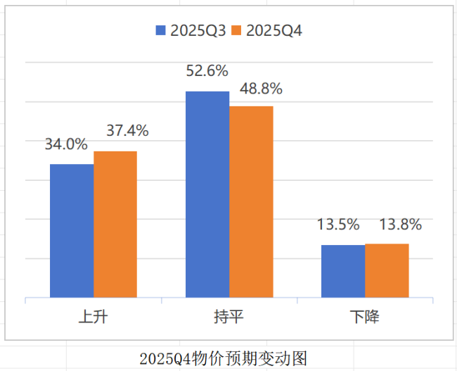 消费者预期“一升一降” 青年群体消费者信心全面回升