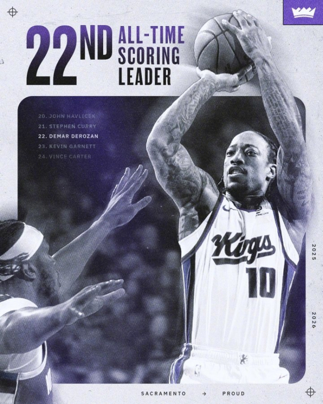 德罗赞NBA生涯总分超加内特