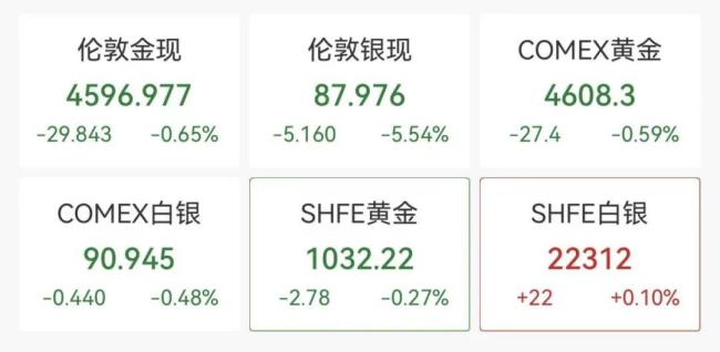 现货黄金跌破4600美元 贵金属市场波动加剧