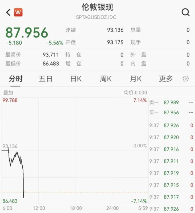 现货黄金跌破4600美元