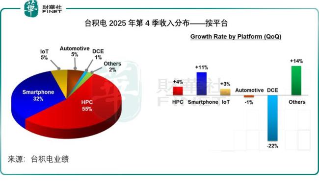 台积电最新业绩详解 AI算力推动增长
