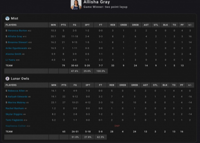 大爆发!李月汝留洋3分钟轰13分改进高 4战3胜终射中首记三分 高效推崇助队取胜