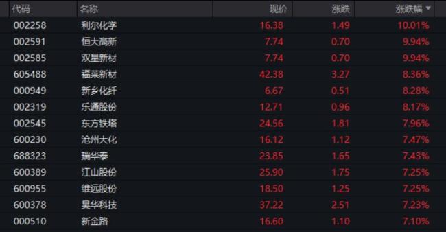 A股三大板块爆发