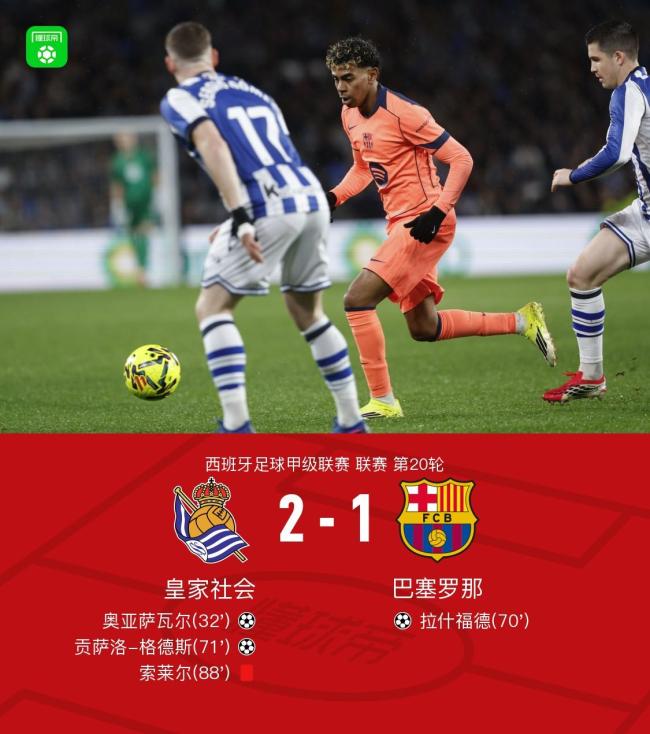西甲：巴萨客场1-2皇社11连胜遭终结 巴萨3球被吹 5中门框 憾失胜利