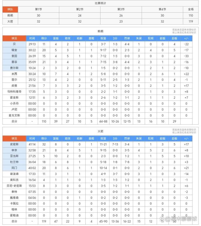 你认为火箭胜鹈鹕谁是头号功臣 贾巴里史密斯火力全开