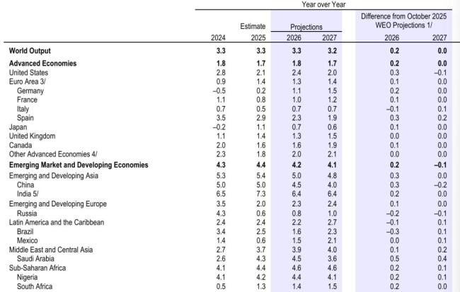 IMF上调中好意思经济增速预期