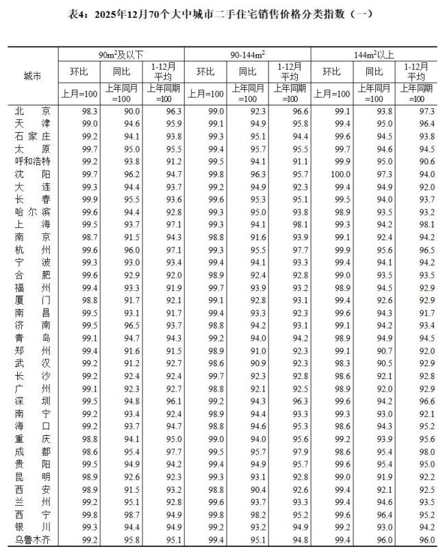 12月70城二手房价环比均下降，北京跌1.3% 各线城市房价总体下滑