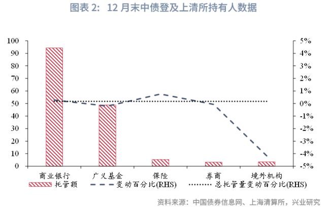 去年12月中债上清债券托管数据点评 金融债增同业存单减