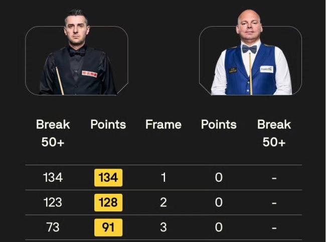 斯诺克诞生2大惨案:中国名将连失290分 塞尔比零封对手