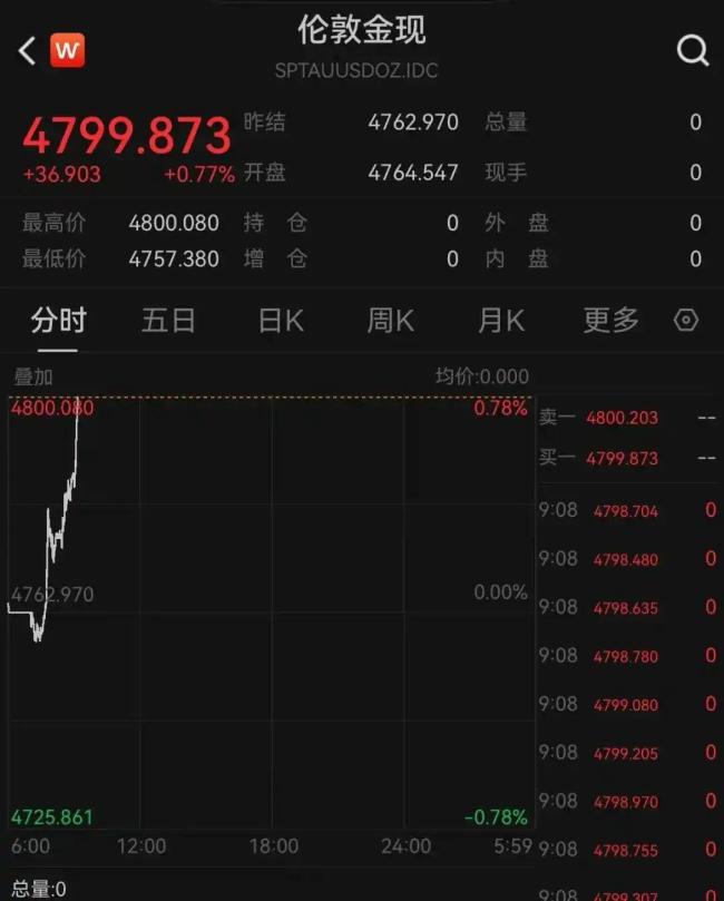金饰价一夜暴涨41元
