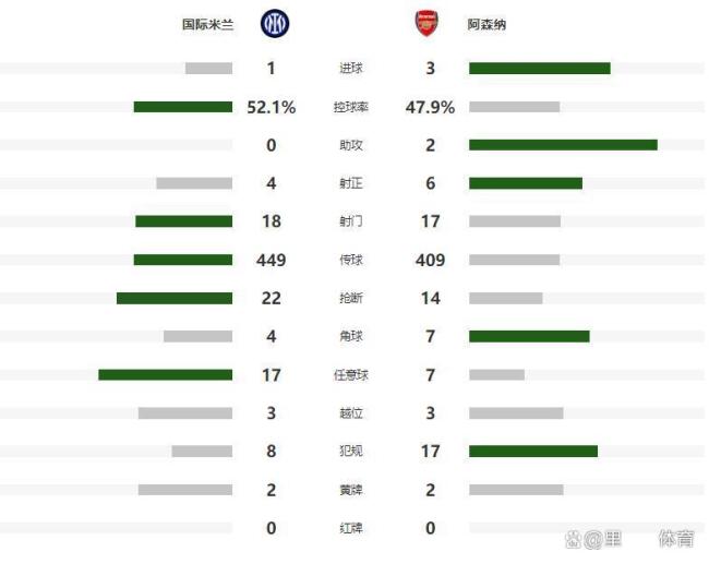 复盘阿森纳3-1国米：比赛强度认知差别大，蓝黑军真不会打强队 国米出线前景堪忧