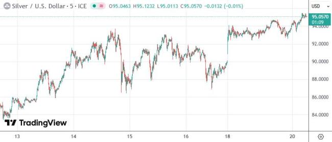 现货白银突破95美元 地缘紧张推高银价
