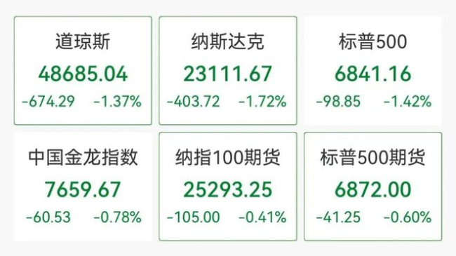道指跌超670点，英伟达跌超3%，中概股下挫，白银短线跳水