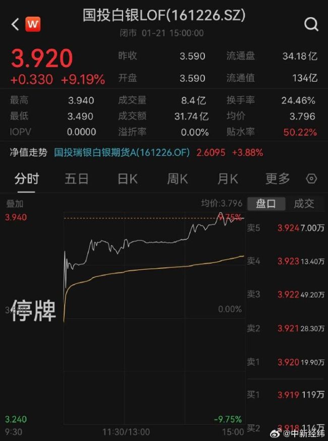 白银基金不到1个月涨超70% 金银暴涨白银基金又停牌