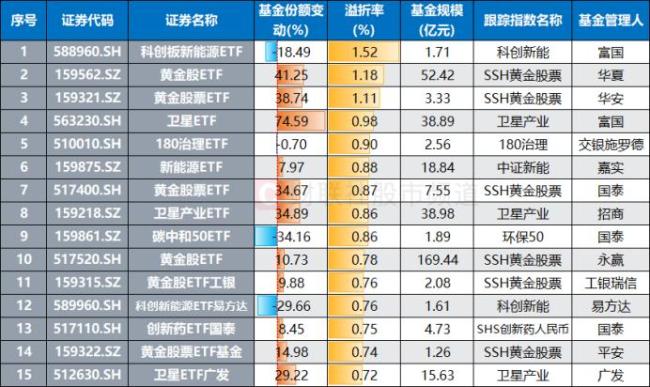 集体溢价大涨 光伏ETF成“香饽饽” 光伏板块热度飙升