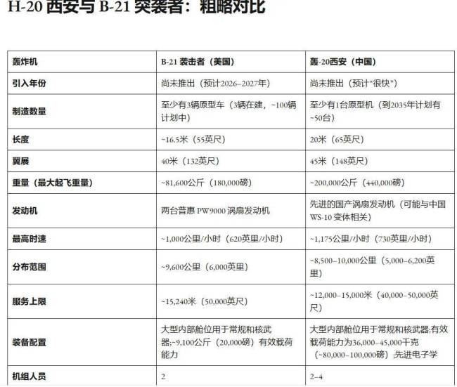 如何看待美媒给出的轰-20参数 威慑与突防能力引关注