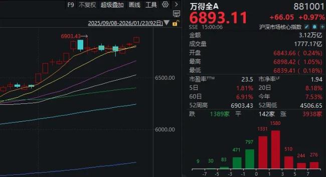 多只宽基ETF尾盘显著放量 发生了什么 市场情绪回暖