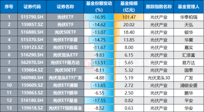 集体溢价大涨 光伏ETF成“香饽饽” 光伏板块热度飙升
