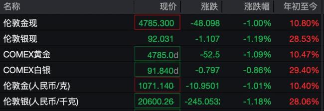 黄金高位突发跳水