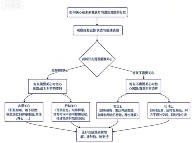 明知谈对方在关注我 为什么照旧飞舞