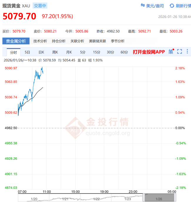 现货黄金站上5090美元 金价预期上调引发关注