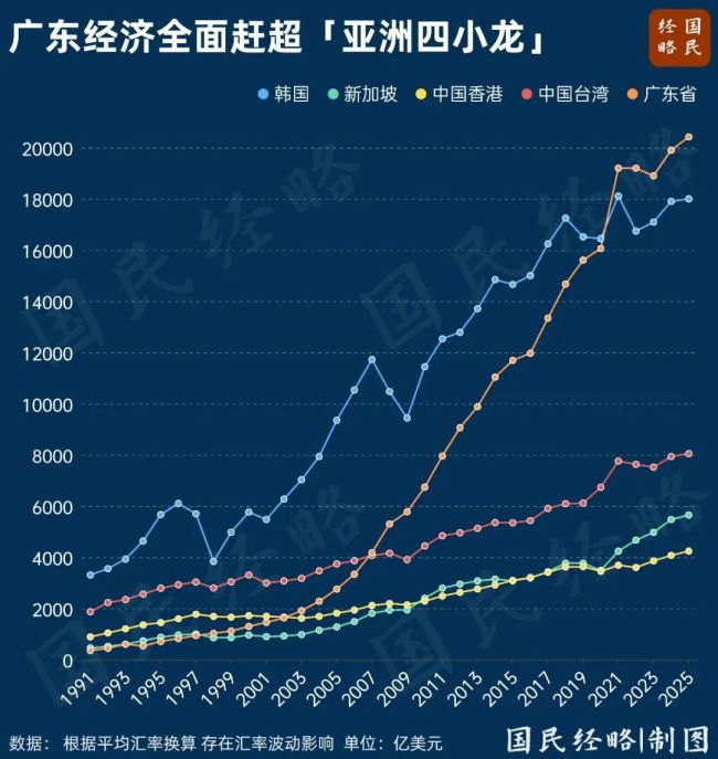 中国经济第一大省定了 广东继续领跑