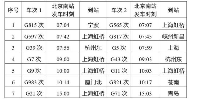 京沪高铁发车间隔最短实现3分钟