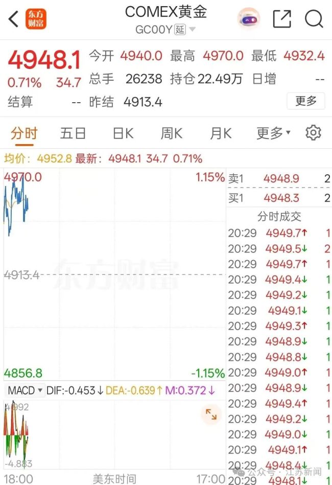 金饰克价一天涨了50多块 创历史新高